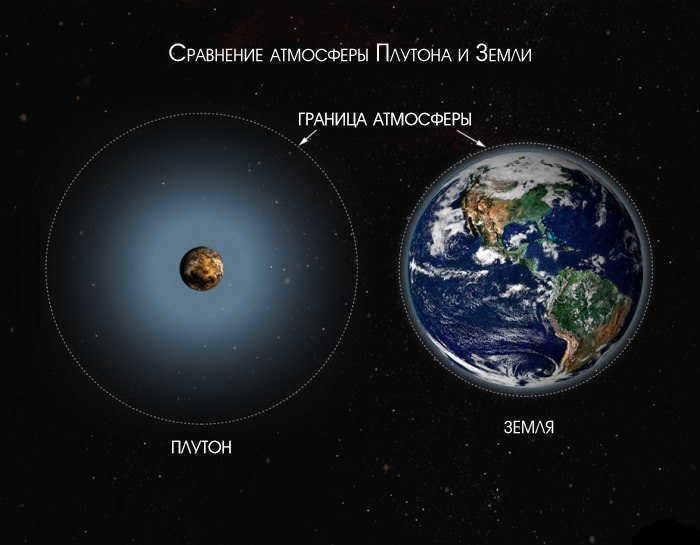 Distance from Earth to Pluto