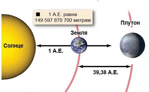 In orbit
