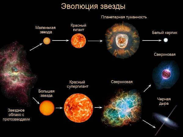 Evolution of stars