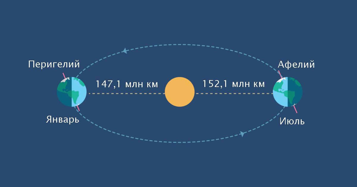 Aphelion and perihelion