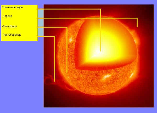 The composition of the sun.