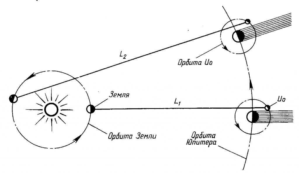Measuring the speed of light