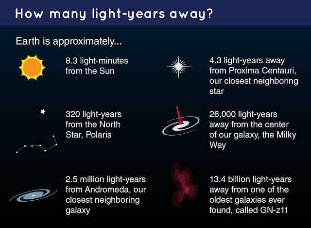 table of distances in light units