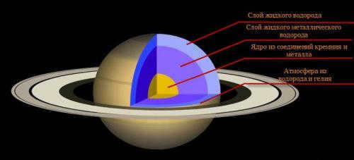 A year on Saturn lasts 30 Earth years. Interesting facts about Saturn 04