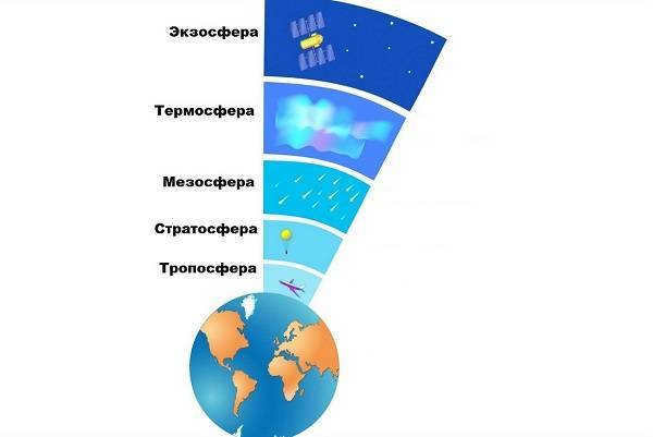 How many kilometers to the stratosphere from the earth