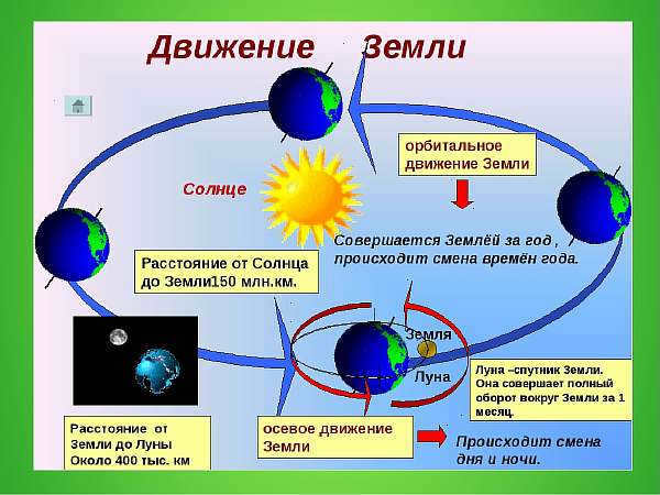 A diagram of the Earth's movement