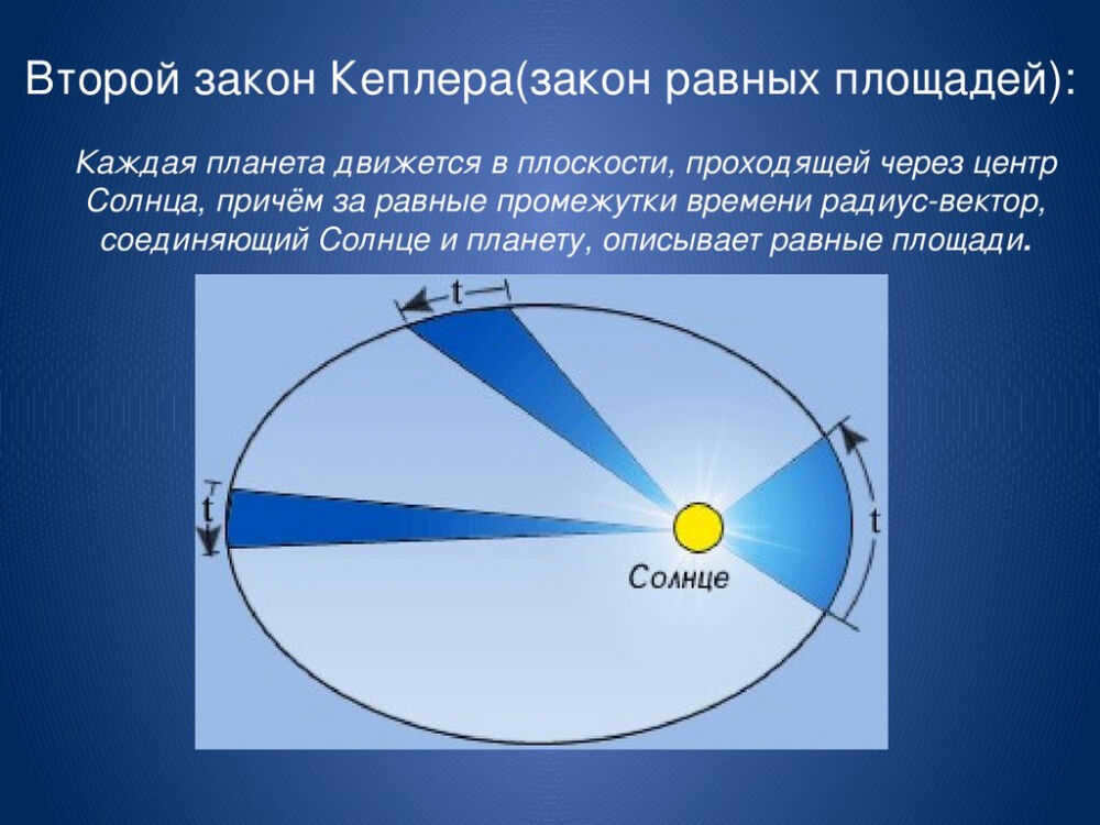 Kepler's Laws of Motion