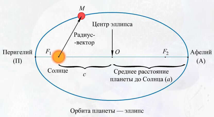 planets of the solar system and their location (main key)