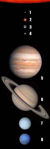Planets in the solar system