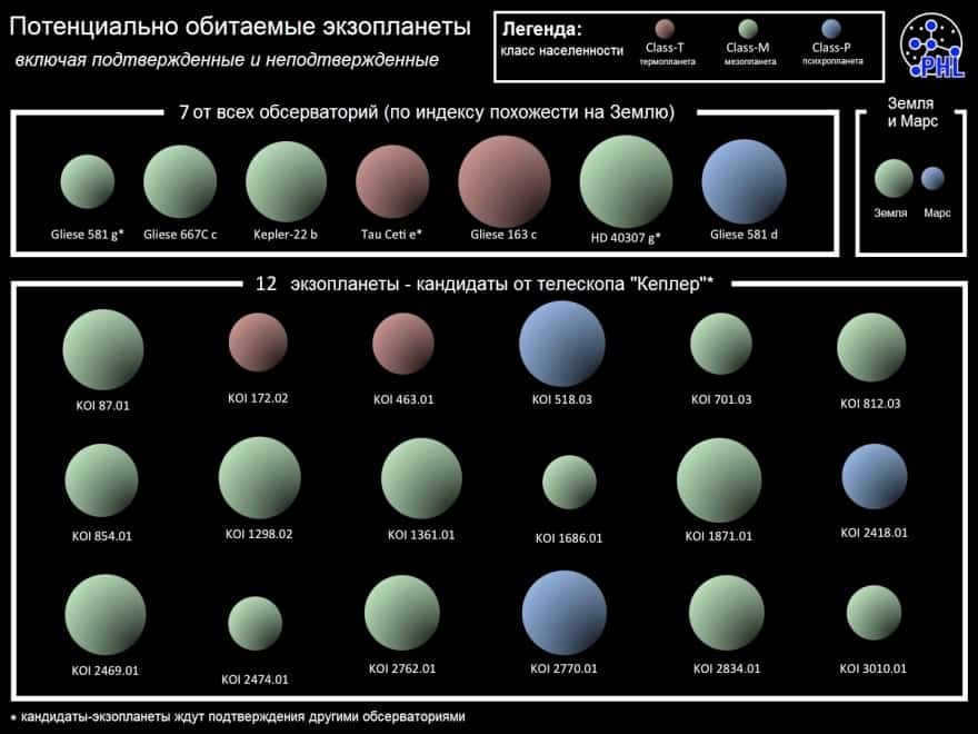 Potentially habitable exoplanets.