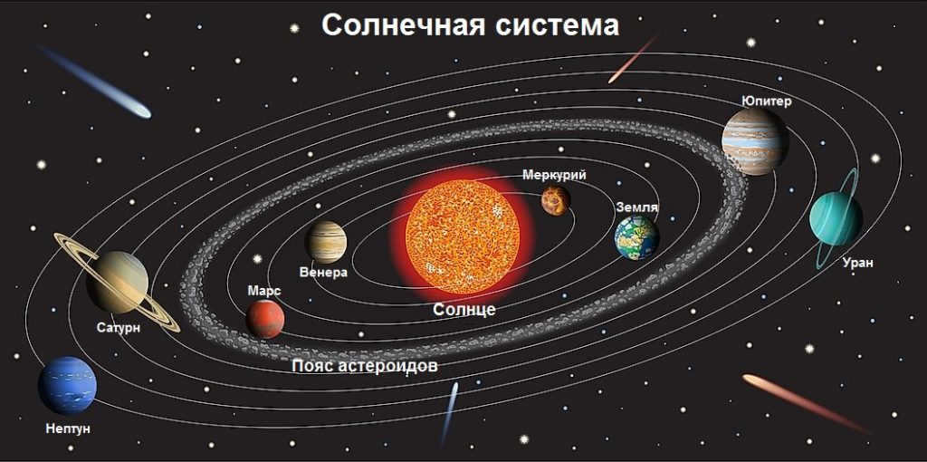 Model of the solar system