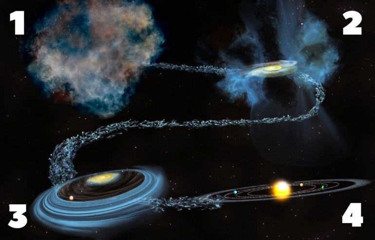 How the solar system came into being