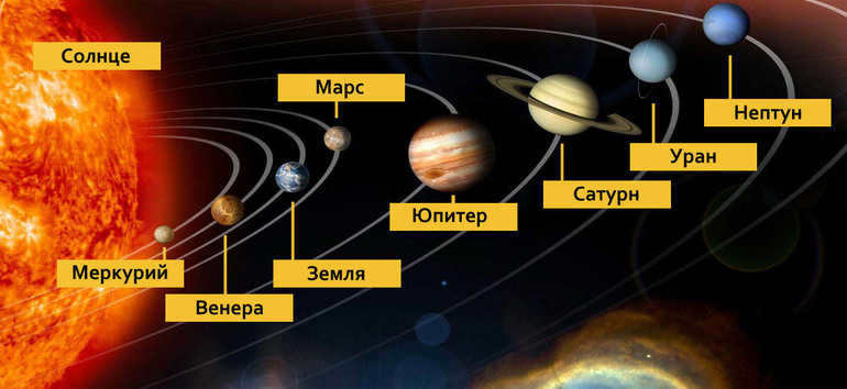 The planets of the solar system