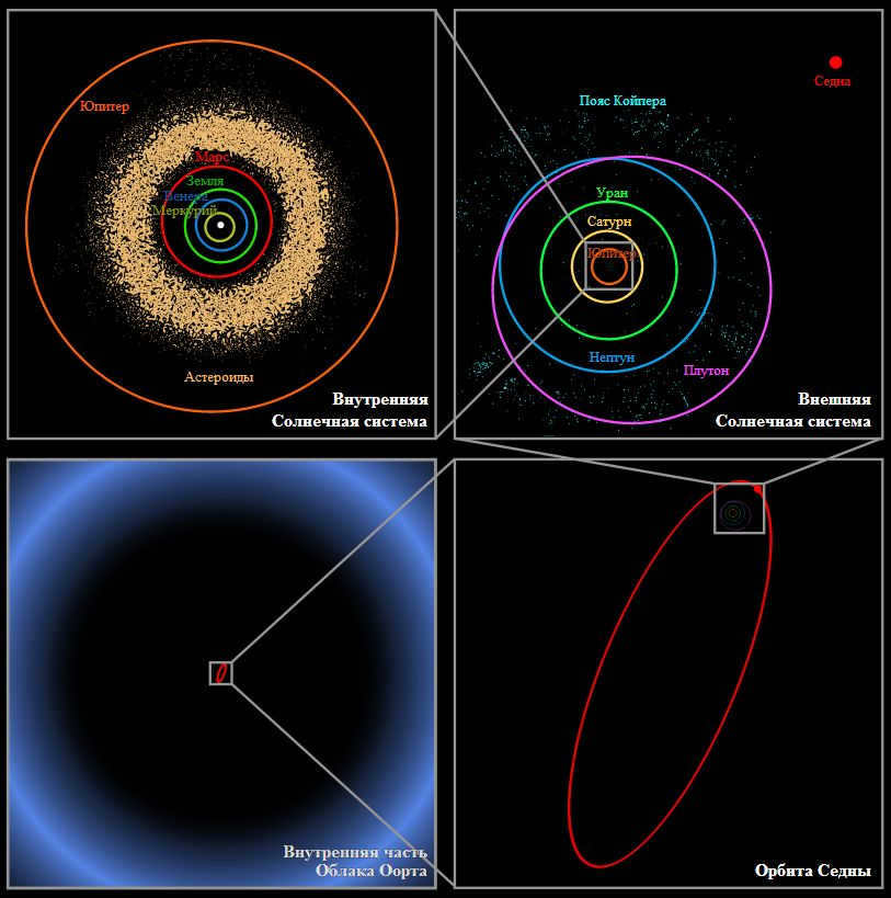 Comparative size of our solar system