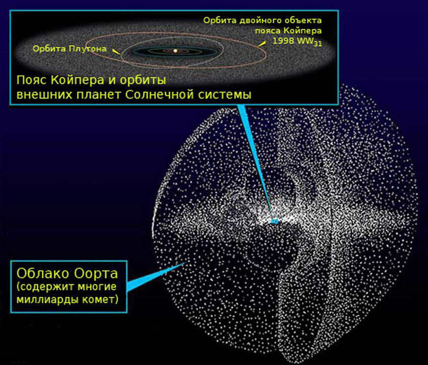 Oort Cloud