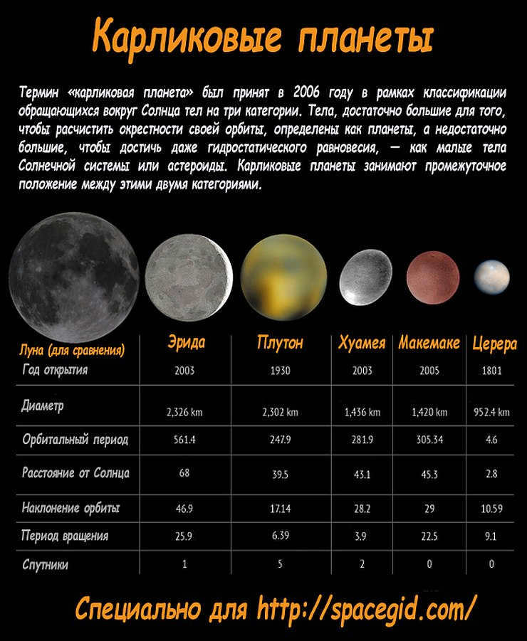 Dwarf planets