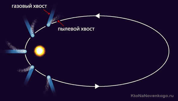 Comets