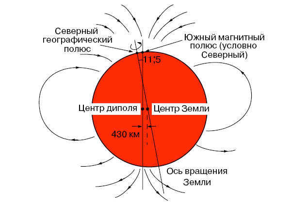 Earth's magnetic field