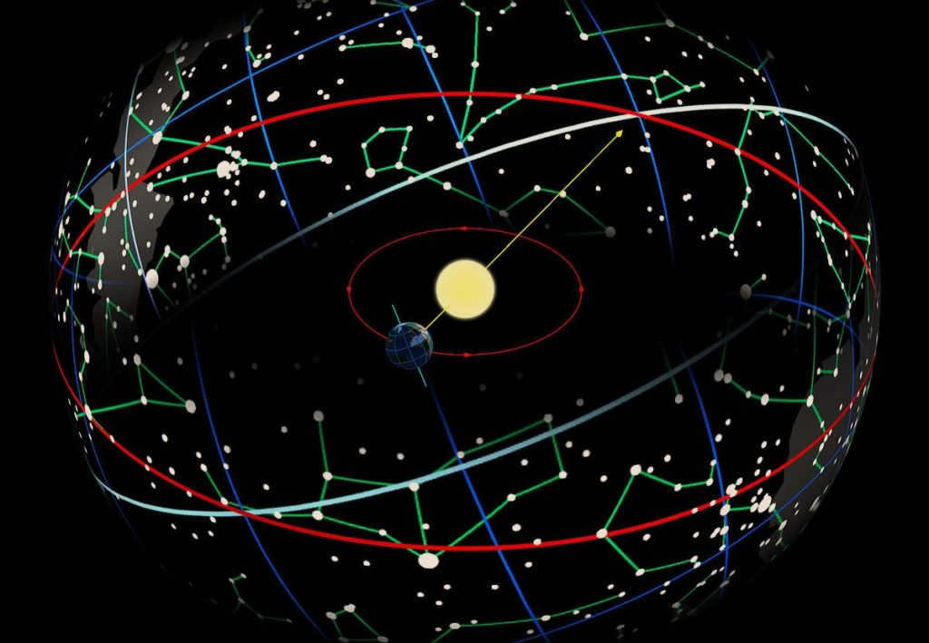 Layout of how the Sun gradually moves against the background of constellations