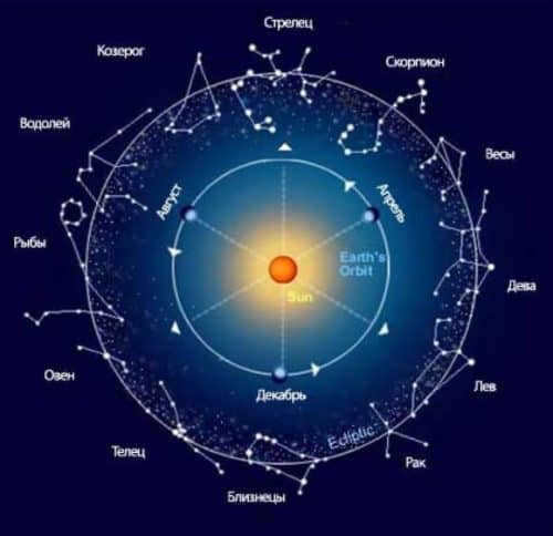 Figure 1. Constellations of the signs of the zodiac