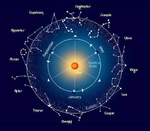 how many constellations there are in the zodiac 