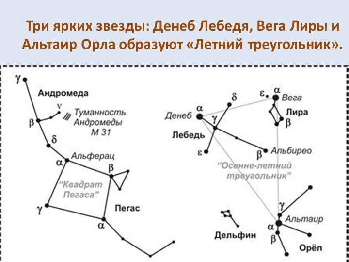 The three bright stars Deneb of the Swan, Vega of Lyra and Altair of the Eagle form the "Summer Triangle". 