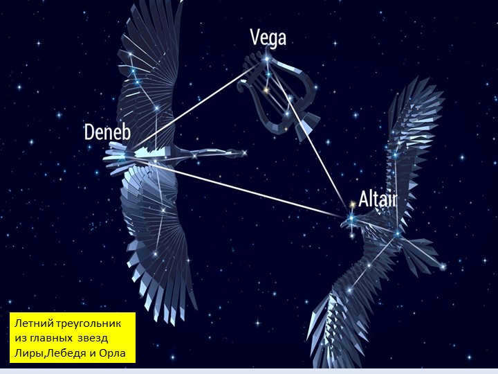A summer triangle of the main stars Lyra, Swan and Eagle.