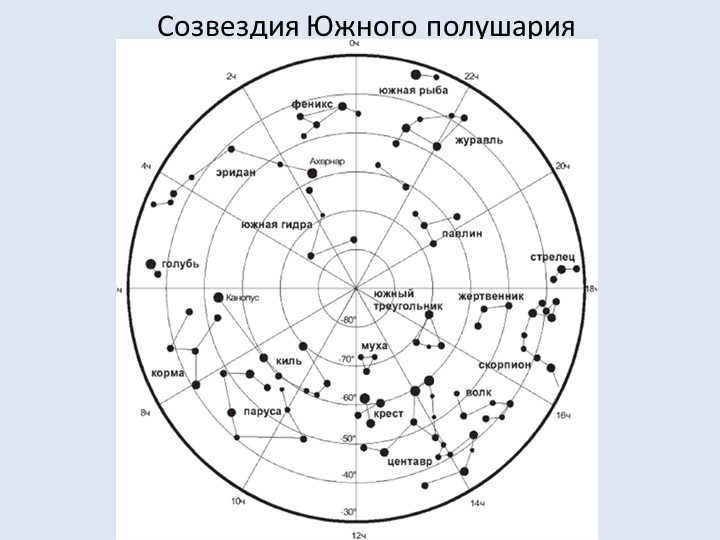 Constellations of the Southern Hemisphere