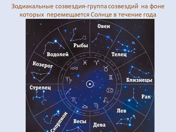 Zodiacal constellations-a group of constellations against the background of which the Sun moves. 