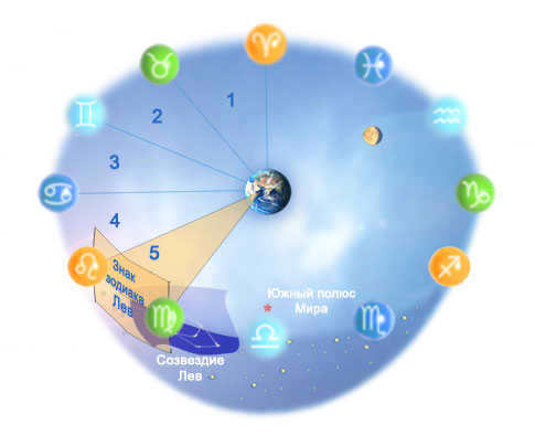 The sign of the zodiac Leo. The fifth zodiacal sector.