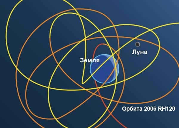 The orbit of asteroid 2006 RH120