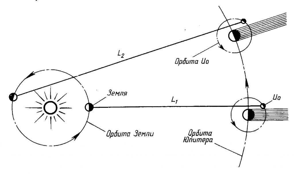 Römer experiment