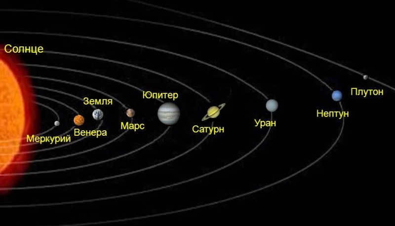 Planet Pluto in relation to the Sun