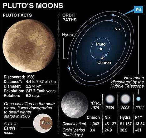satellite Charon 