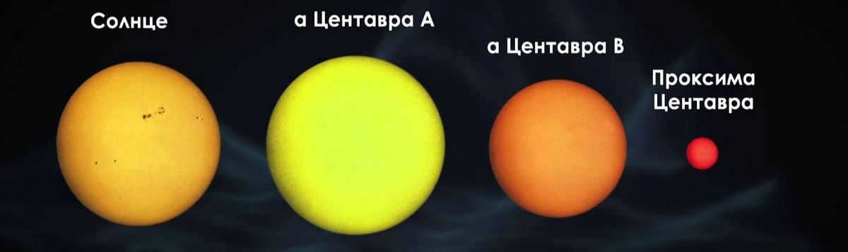 Nearest stars to Earth: distances, features, characteristics