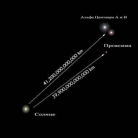 Distance to Proxima