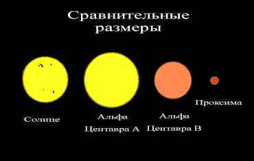 Comparative sizes