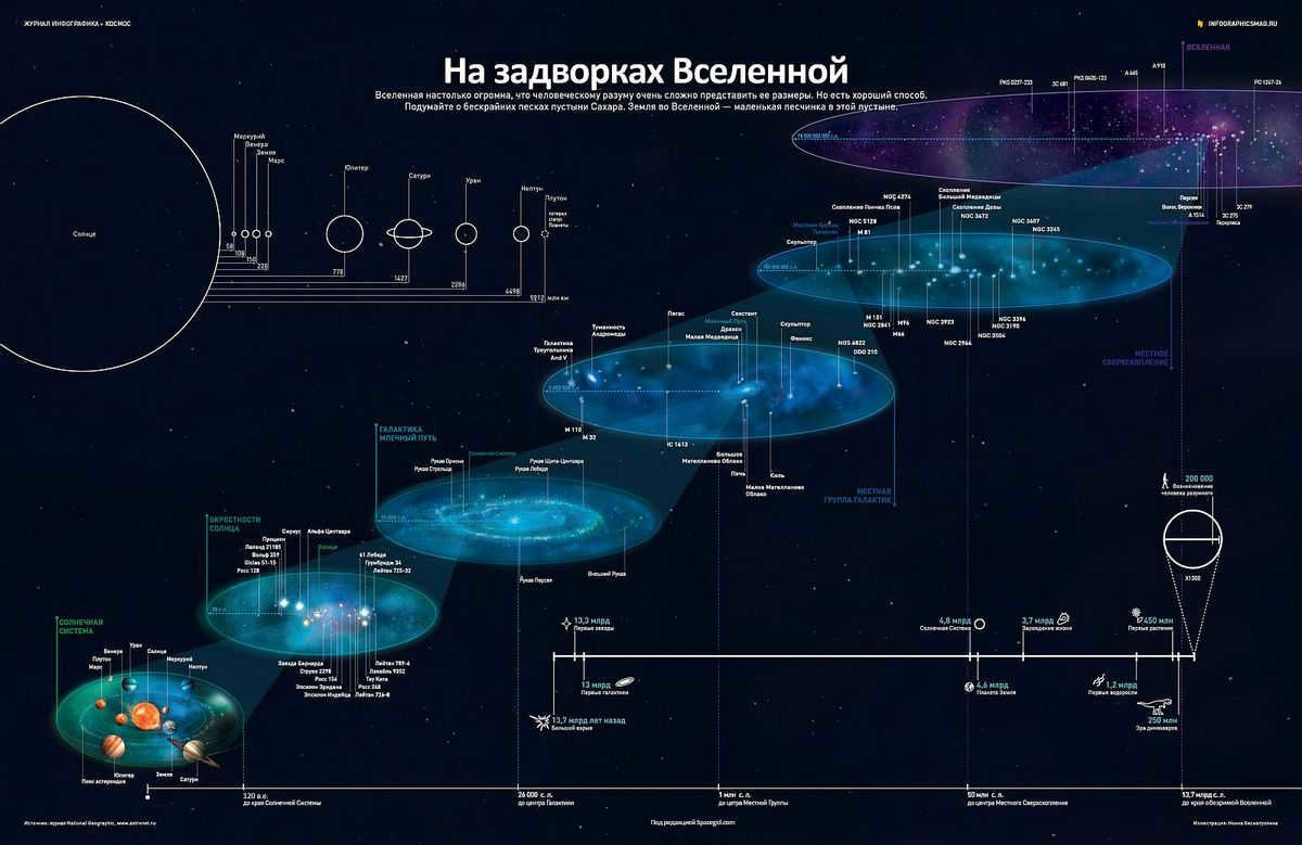 The scale of the Universe explored by existing methods is impressive.