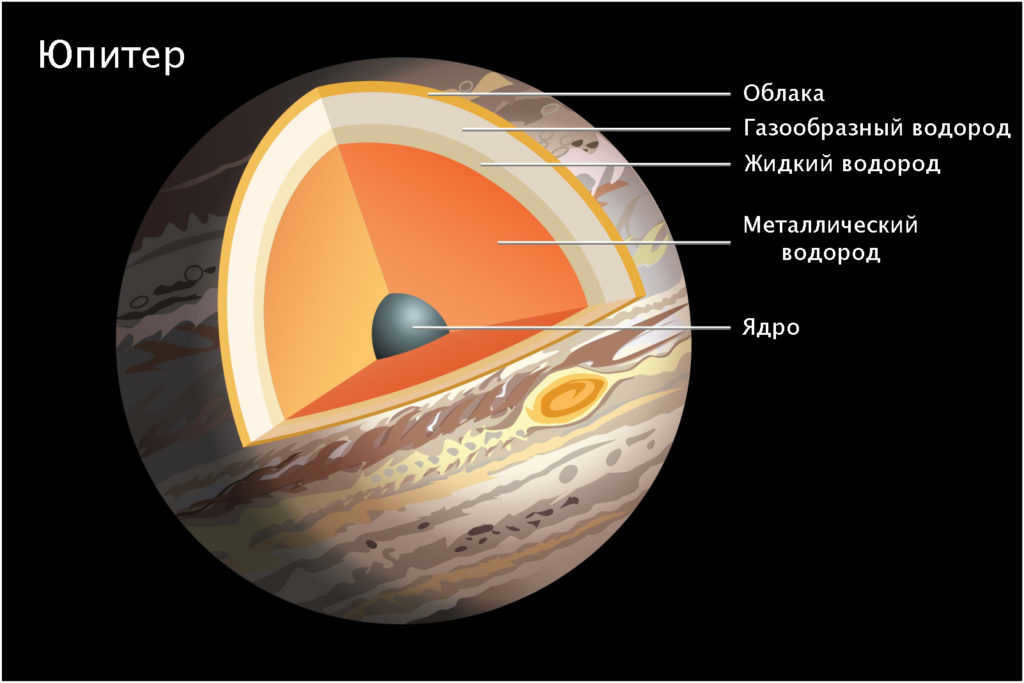 Planetary Structure