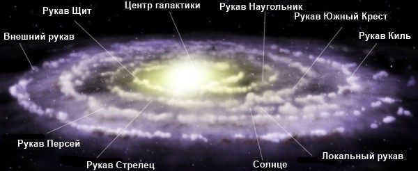 Milky Way arm system