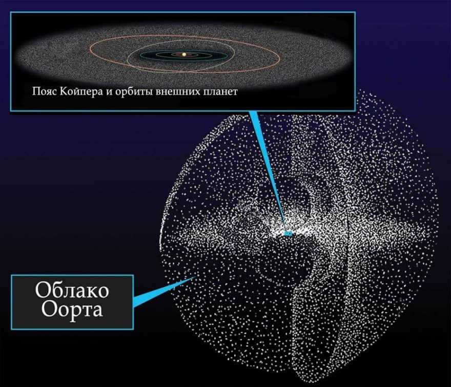 Location of the Oort Cloud