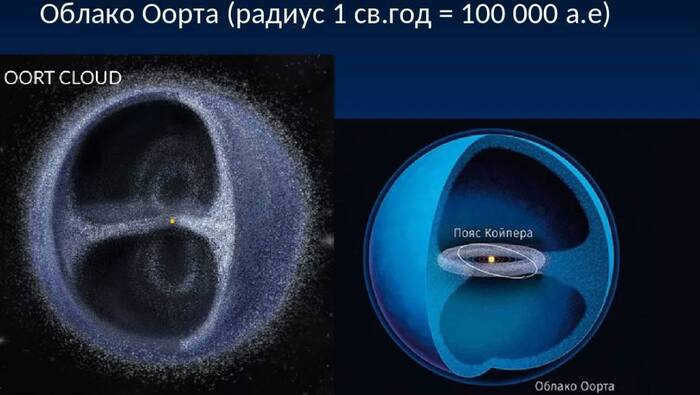 Oort Cloud Oort Cloud, Space, Solar System, Sun, Galaxy, Universe, Astrophysics, Astronomy, Astronomy