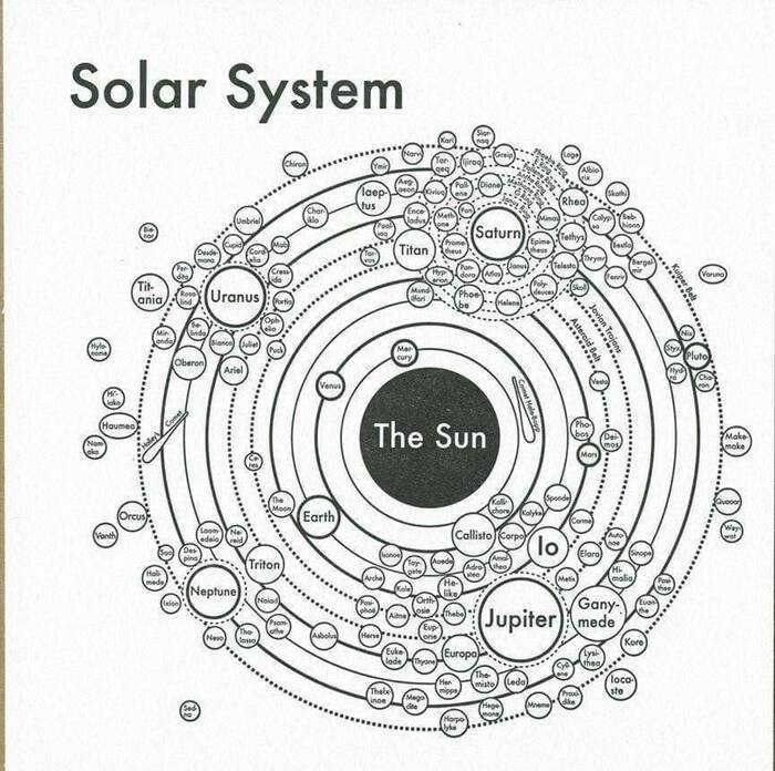 When we hear "solar system" we only think of the Sun and planets, but... Planet, Sun, Satellites, Mercury, Venus, Mars, Jupiter, Gravity, Planet Earth, Solar System, Saturn, Astronomy, Diagram, Picture with text