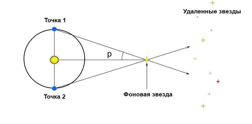 Parallax helps to observe an object at opposite ends of Earth's orbit to calculate the exact distance of the