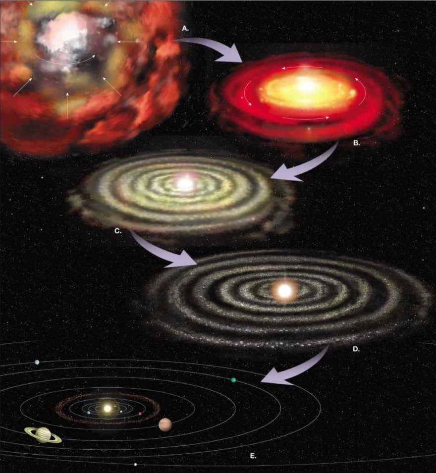 Evolution of the Solar System