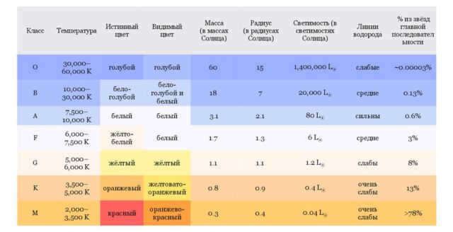 Table of spectral classes of stars