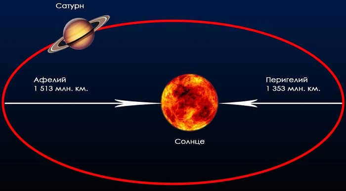 Saturn orbit