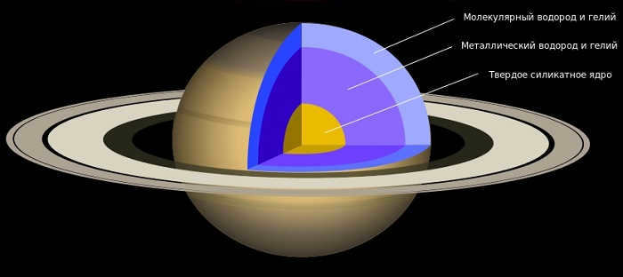 Saturn structure