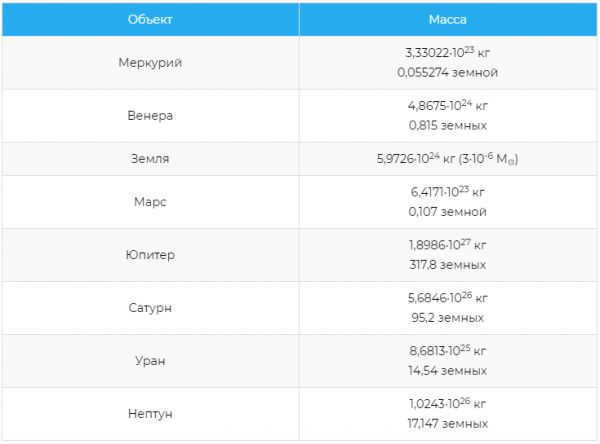 Mass of planets of the solar system, table