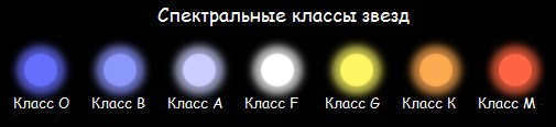 Spectral classes of stars in the Universe